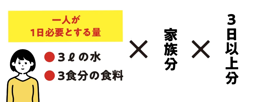 備蓄品の例